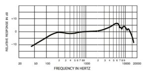 Réponse en fréquence du SM7B Shure